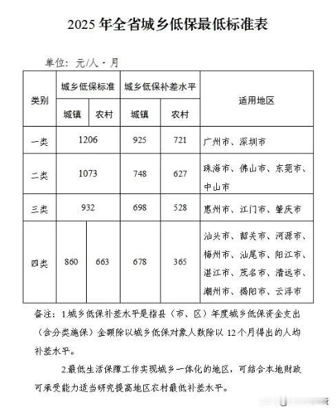城乡居民最低生活保障标准已公布，不出预料广深为一类地区，二类地区为经济强市珠海、