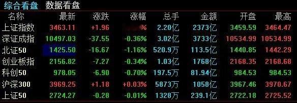 【2025.7.4盘中点评】从开盘运行1小时来看，目前三大指数只有沪指在银行板块