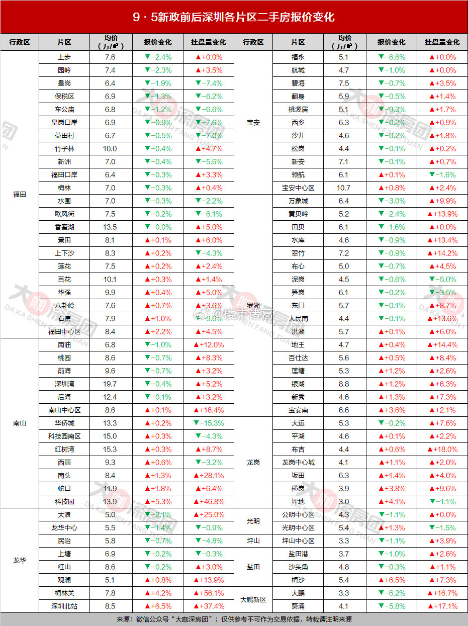 深圳905新政之后，全市二手房挂盘量明显增加，在深圳中原最新统计的86个片区中，