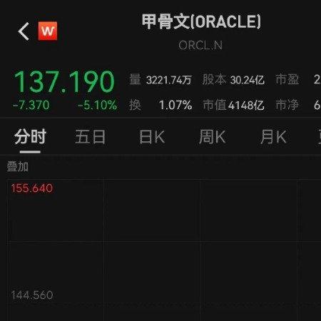 甲骨文：这钱，我先不付了一纸“不可抗力”，甲骨文把付款往后拖。股价盘中跌