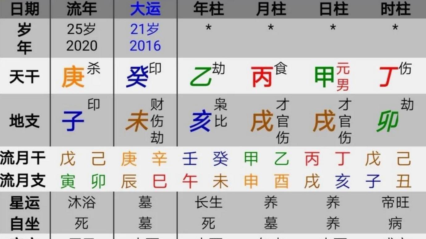 八字小财不断, 日子过得滋润, 一生无大灾