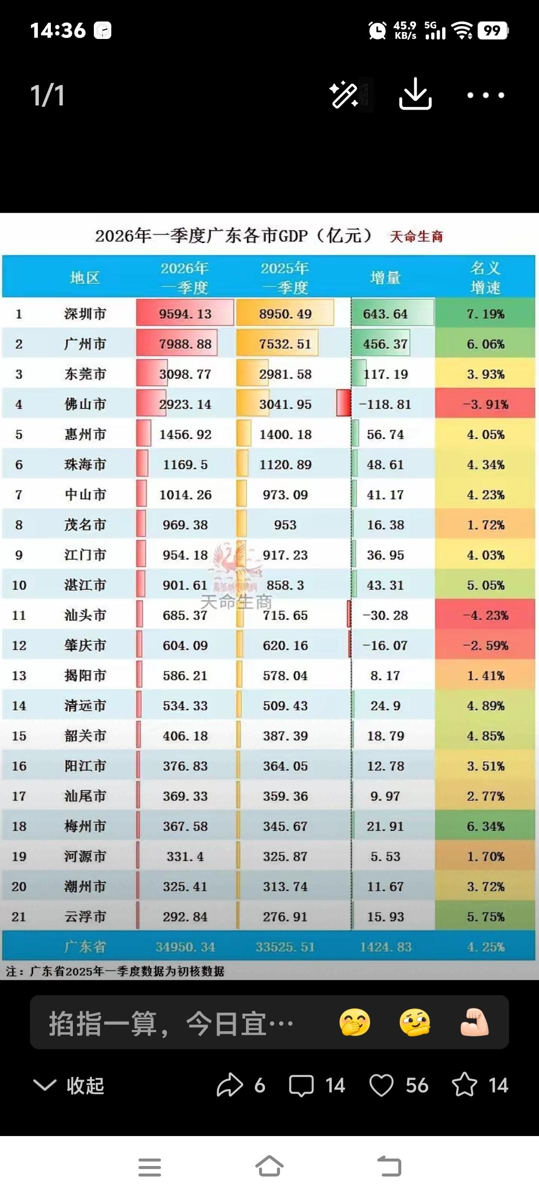 同为省副中心湛江PK汕头2026年一季度，湛江GDP达901.61亿元，同比