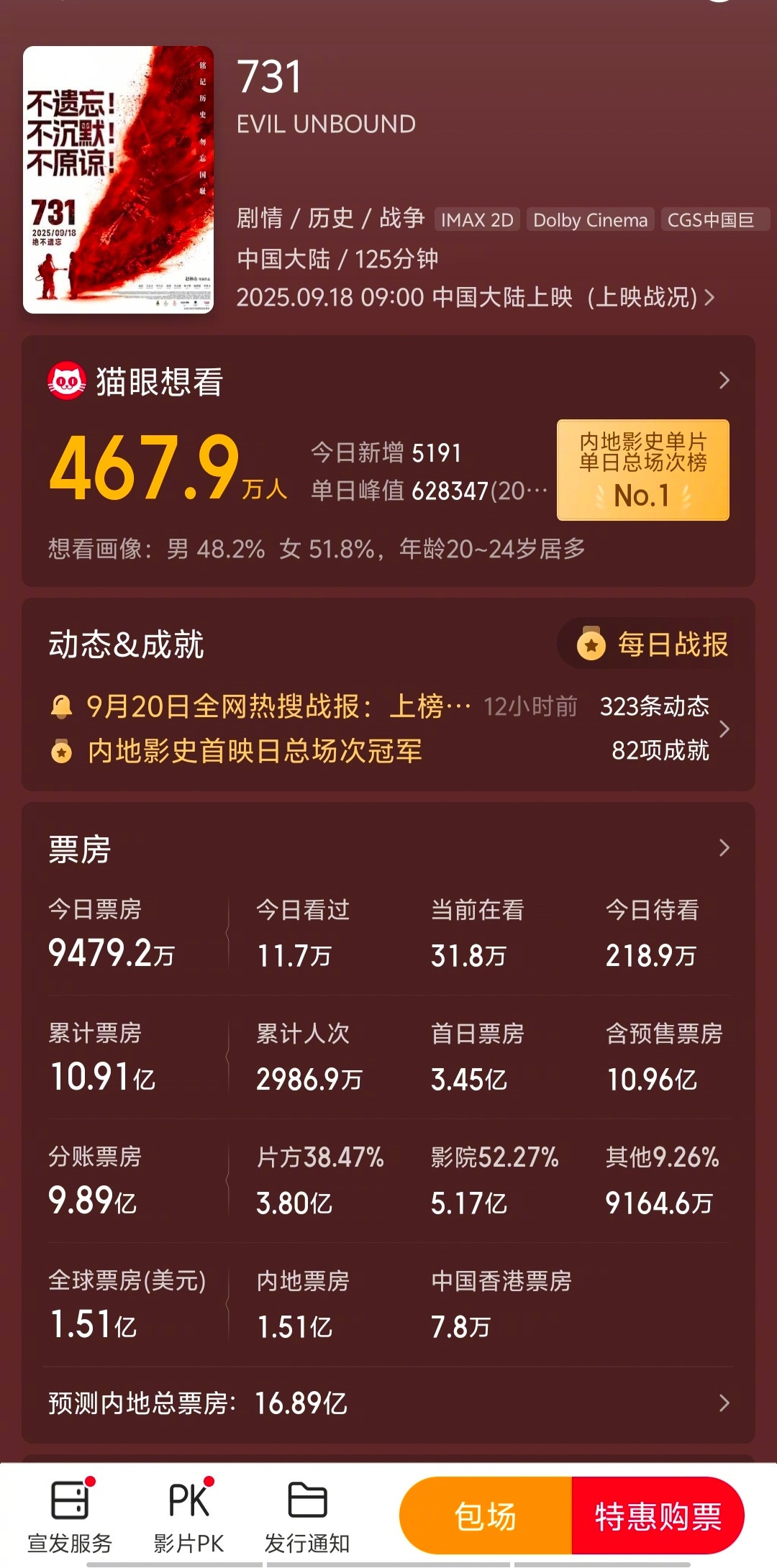 《731》的内地票房预测近17亿了，与上映当天相比，涨了近4亿。​​​