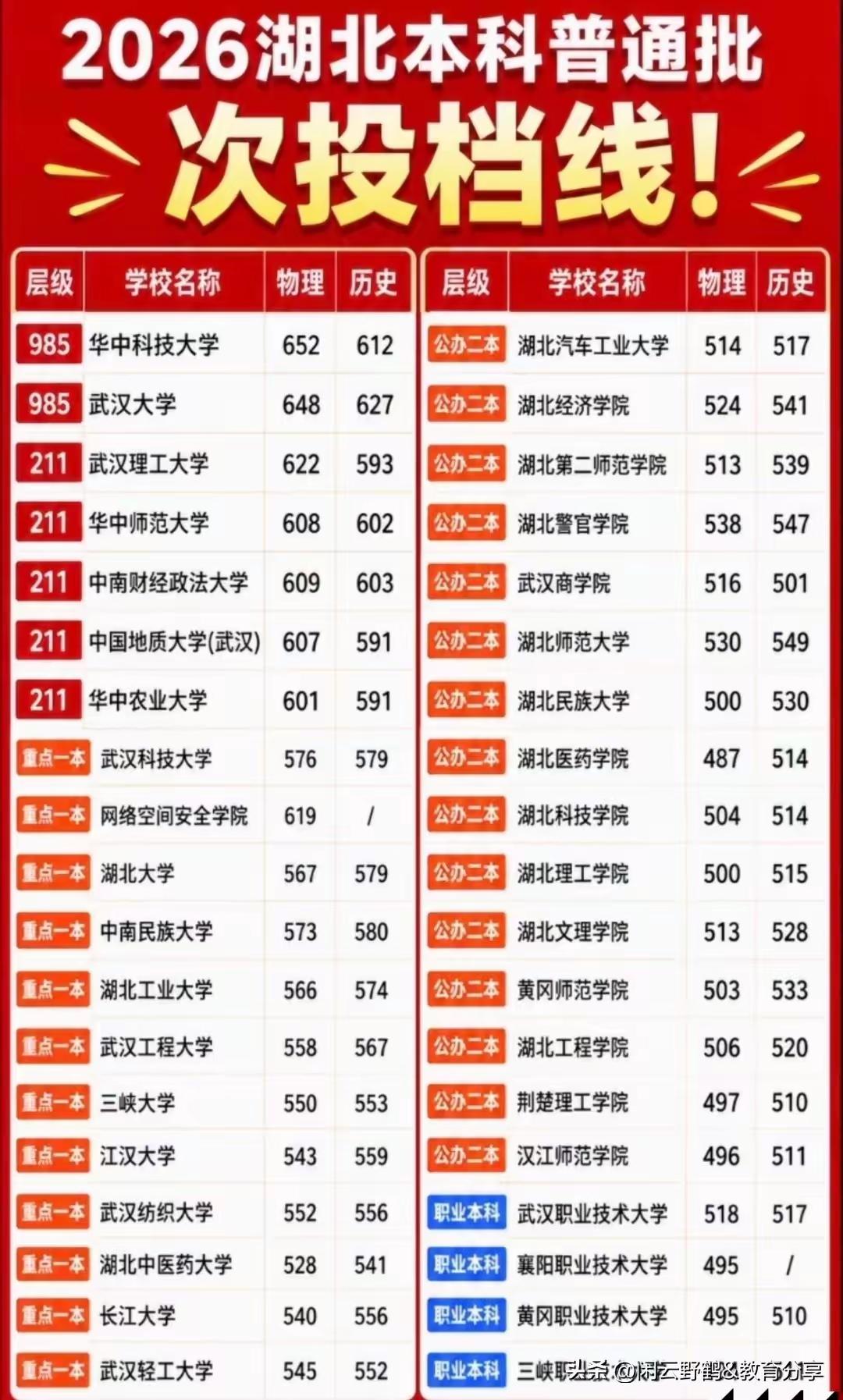 今年武汉新成立的网络空间安全学院太猛了！录取分数线高达619分，仅次于华科武大，