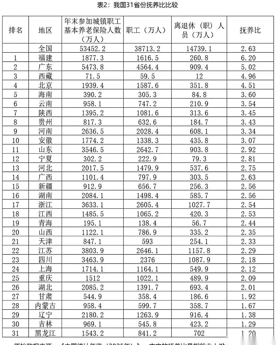 差不多1个年轻人，死磕1个退休大爷。刷到这份全国31省养老抚养比数据时，我正端
