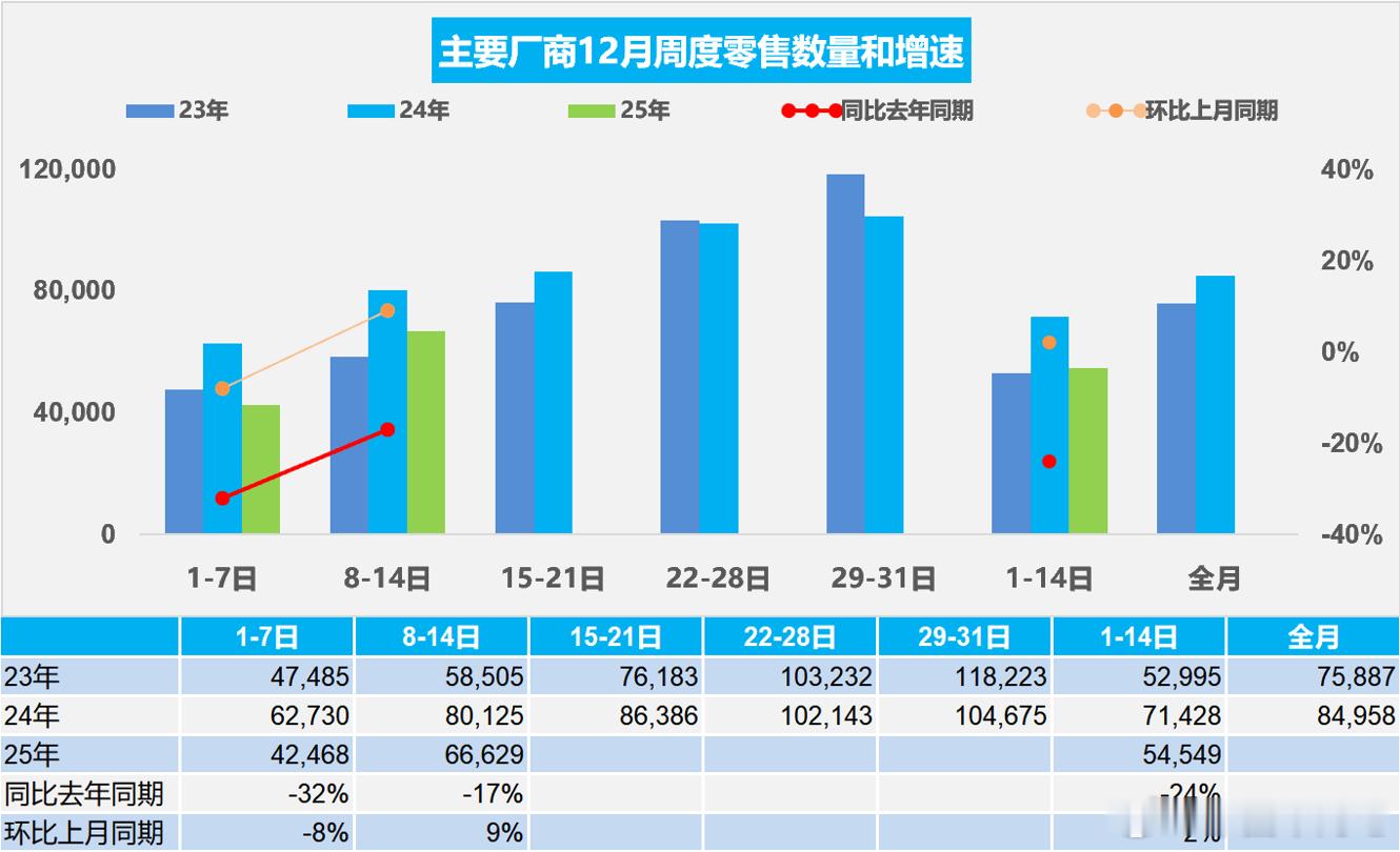 汽车销量下降24%！12月1-14日，全国乘用车市场零售76.4万辆，同比去年1