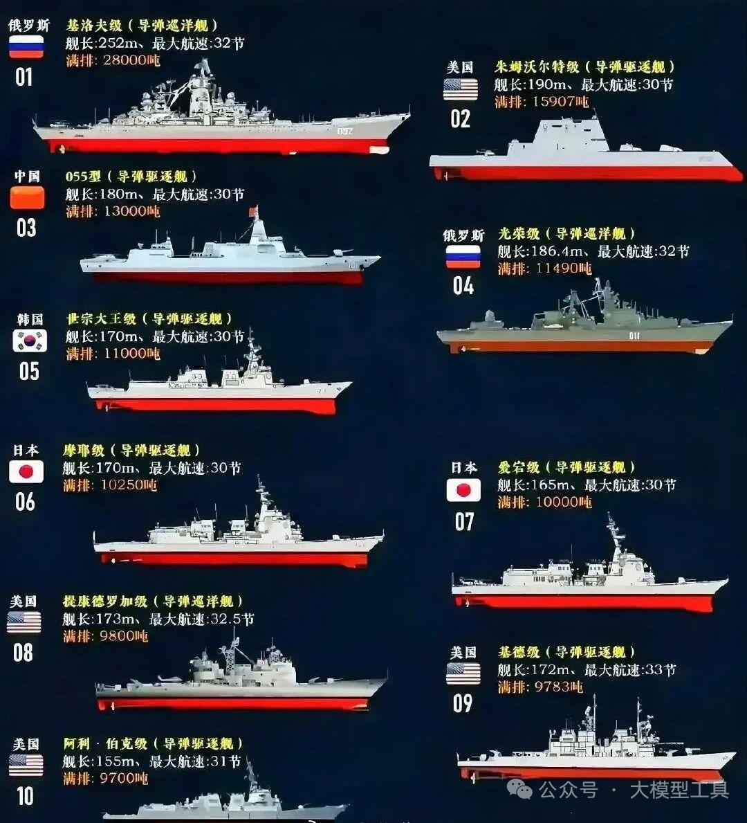 聊起世界上的大型巡洋舰驱逐舰，最先想到的就是俄罗斯的基洛夫级，满载排水量直接飙到