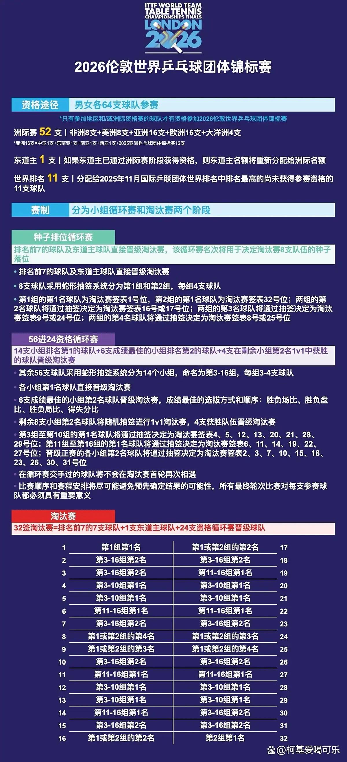 乒乓球盛事即将纷至沓来！2026年伦敦世乒赛将于2026年4月28日至5月1