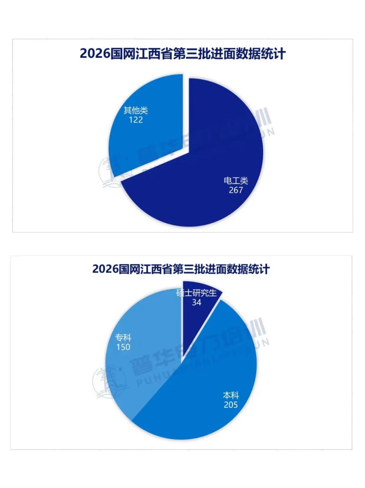 2026年国网江西第三批面试入围数据分析。2026年国网江西第三批面试入围人数共