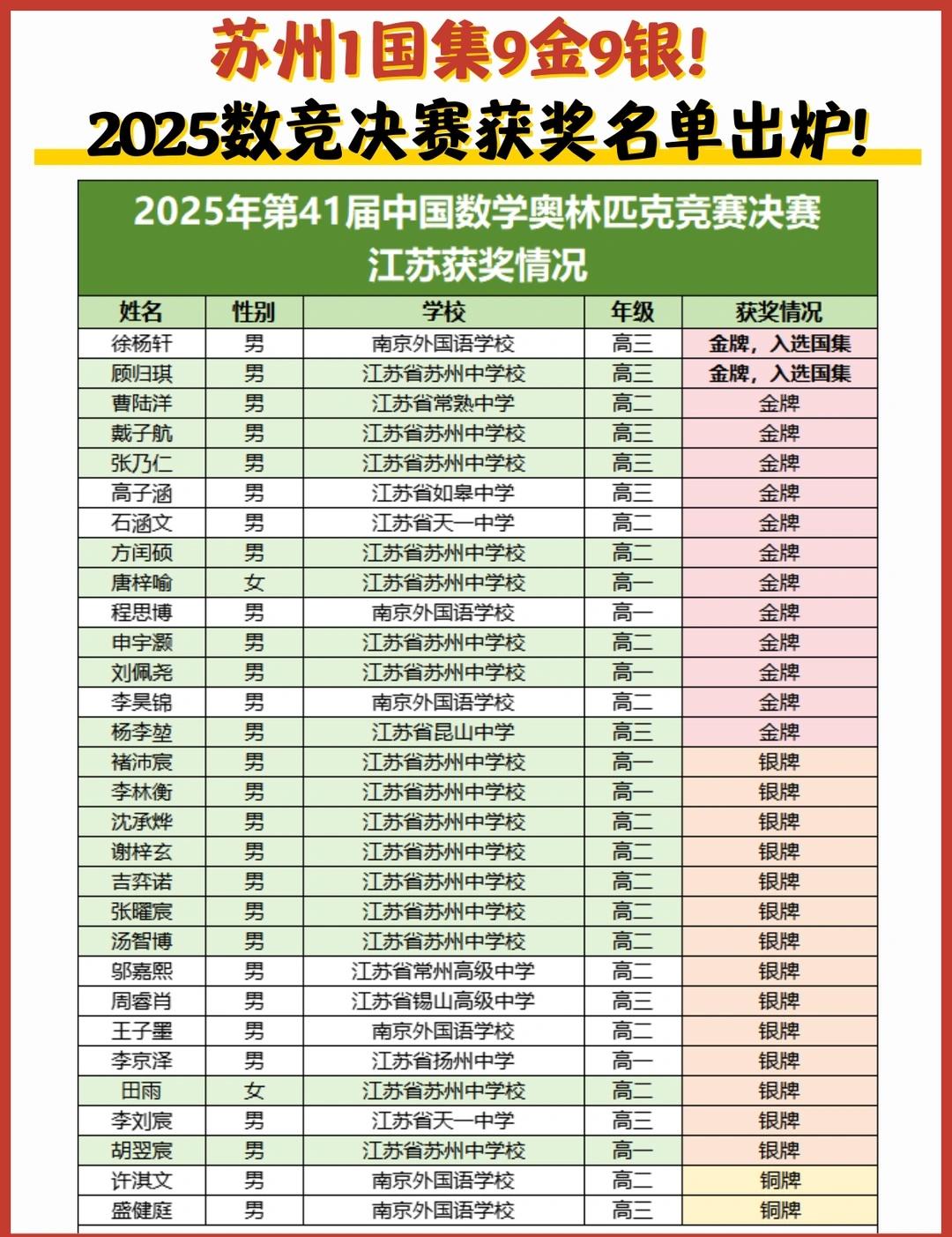 苏州1国集9金9银！2025数竞决赛获奖名单2025年第41届全国中学生数
