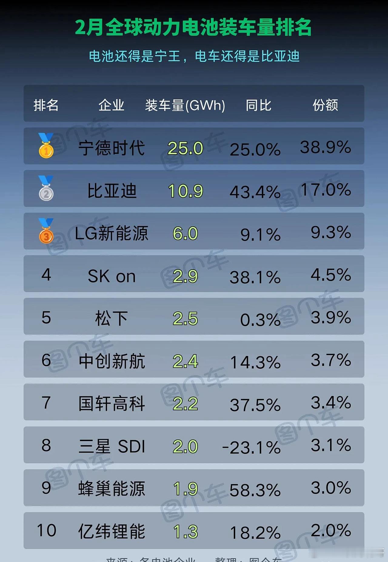 2月全球动力电池装车量排名中，宁德时代位居第一，且优势十分明显，处于遥遥领先的地