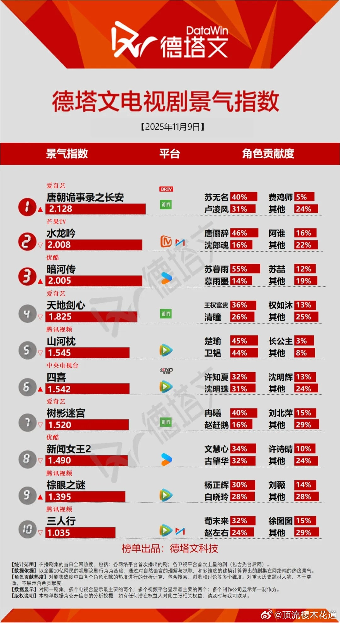 10月9日德塔文景气指数唐朝诡事录之长安2.128唐诡3讨论度上来了，真爆剧各项