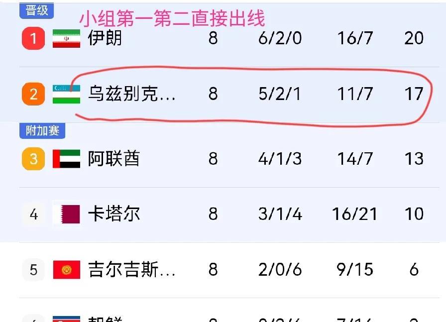 乌兹足球成功的密码？1，2023：U20亚洲杯冠军；2，2024：U23打入