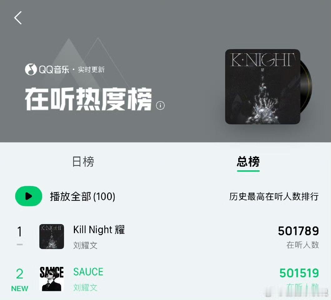 刘耀文新歌SAUCE刘耀文SAUCE发布15分钟在听人数总榜第一刘耀文Kill