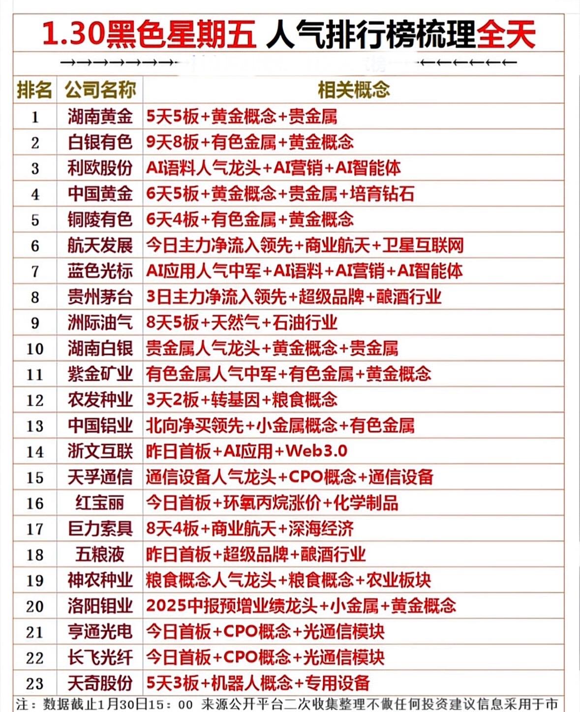 1.30黑色星期五人气排行榜梳理全天"黄金有色领涨，AI与航天活跃，茅台五