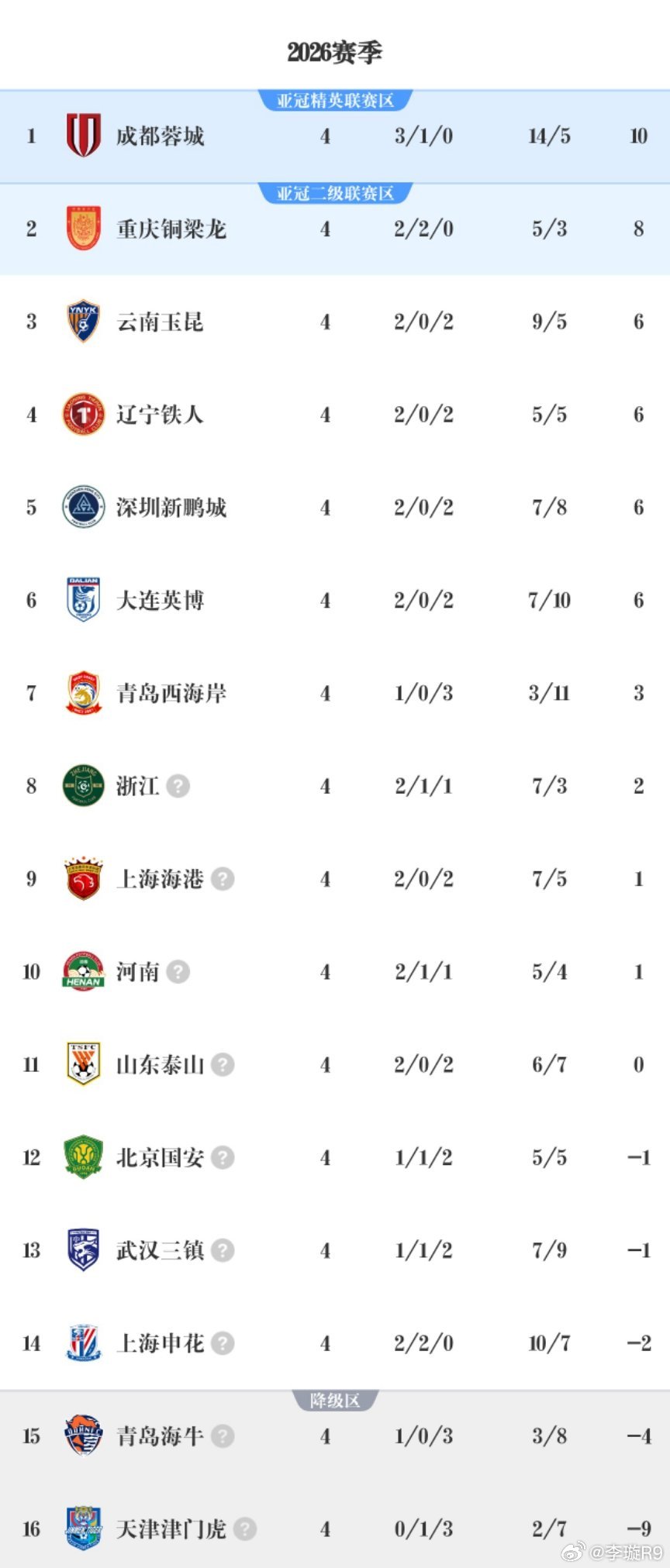 第四轮之后的中超积分榜，扣分球队还都在下面。