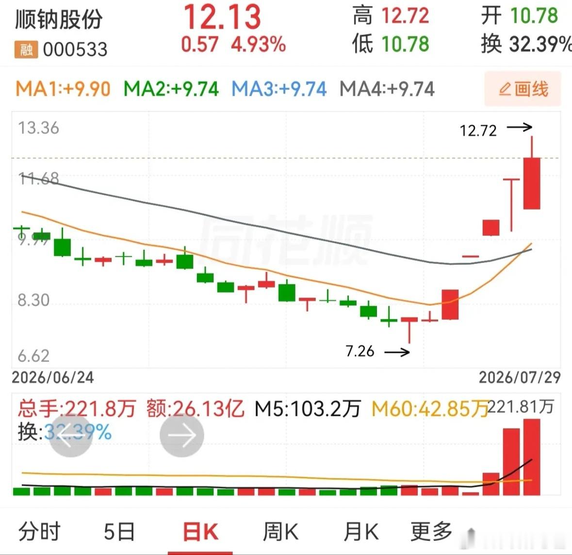 顺钠股份，华银电力，美利云，艾艾精工，海南海药。这几枚有过四连板的票，其后的走势