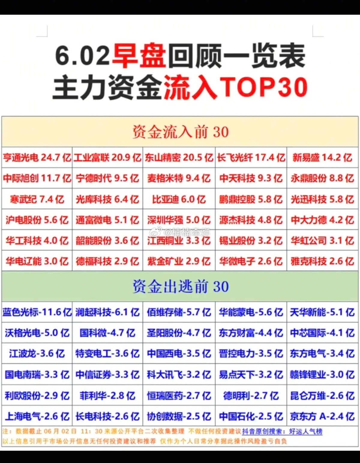 6.2周二主力大资金流向监测TOP30！资金抢筹方向：被动元件、光通信模