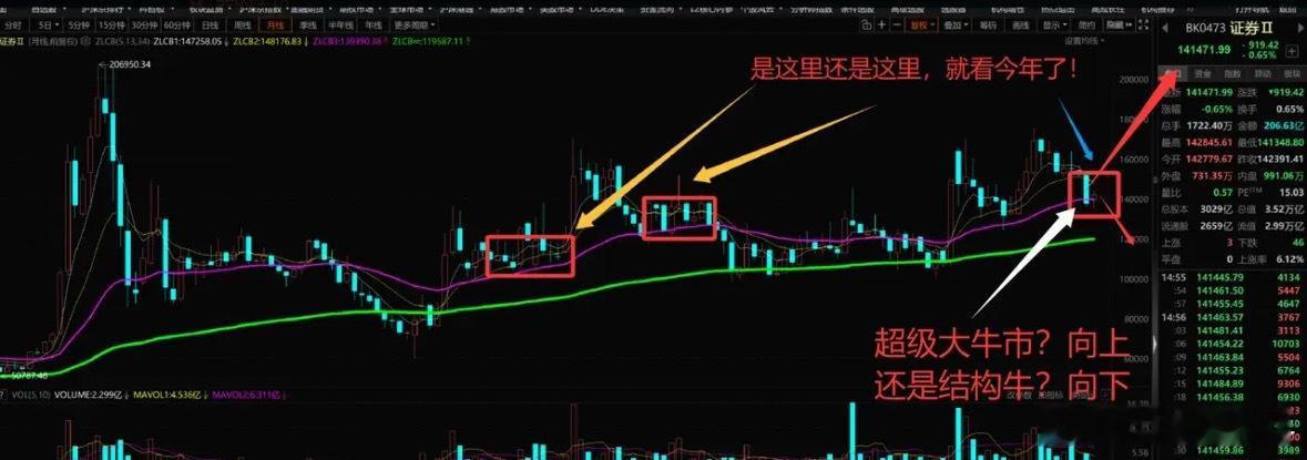 假设，这是一轮超级大牛市！当前市场的成交量稳定在2万亿左右，而超级大牛市后面可以