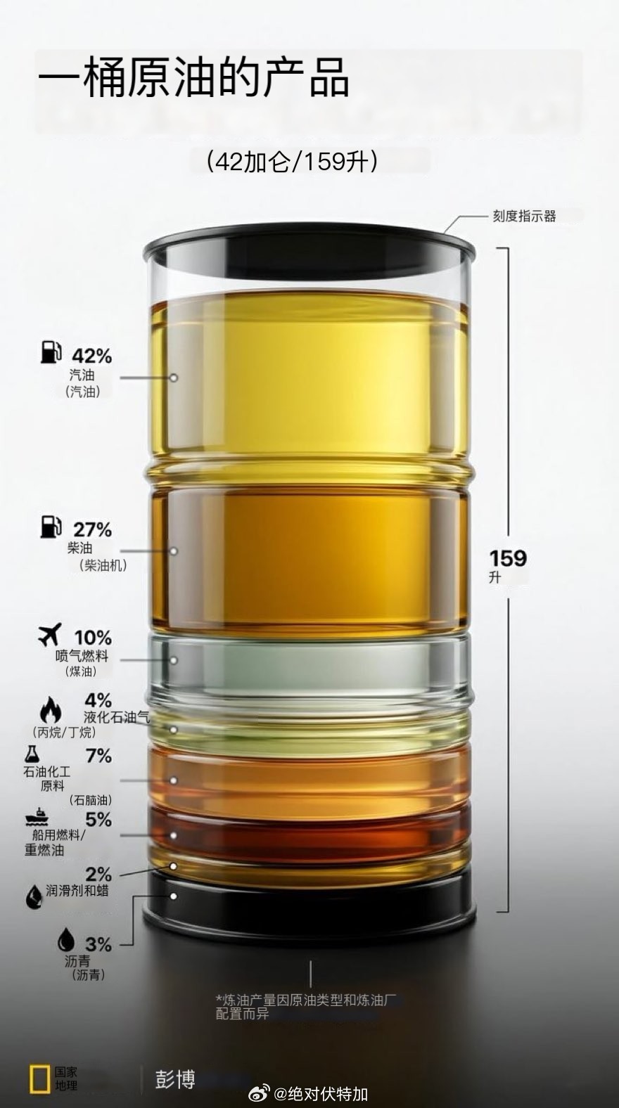 一桶原油可以产出……石油原油化工