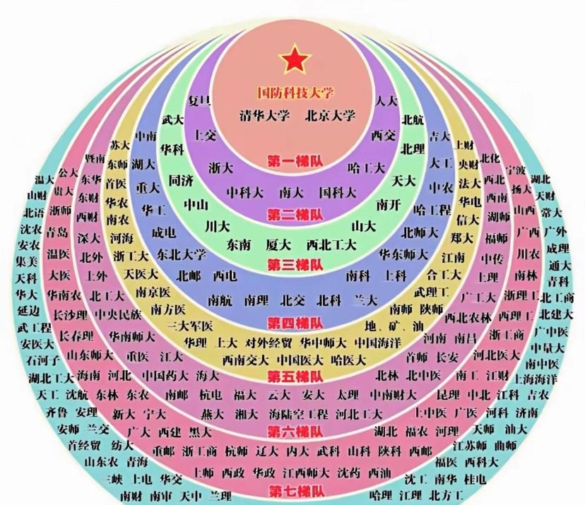 有点扎心，郑州最好的大学郑州大学，勉强排进了第五梯队，接近上亿人口的河南，学生想