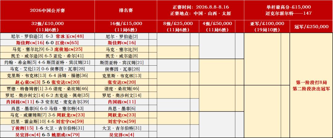 斯诺克中国公开赛16强全部出炉，赵心童、特鲁姆普悉数被淘汰出局。中国有6位选手晋