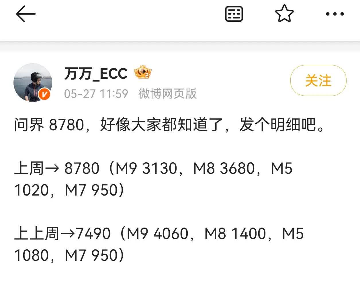问界M8的8万大定订单终于开始兑现了，上周销量环比增长超两倍，超过3000辆，首