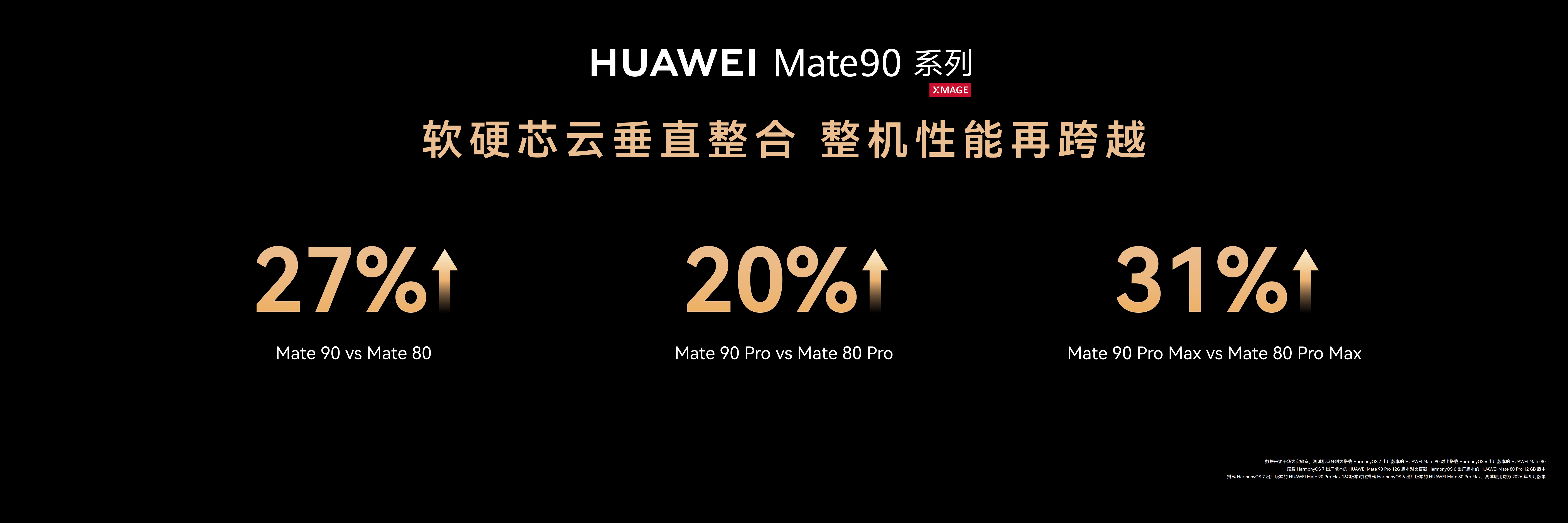 华为Mate90和Mate90Pro整机性能相比上代迎来大幅跃升。基于韬定律打造的逻辑折叠τ芯片，把