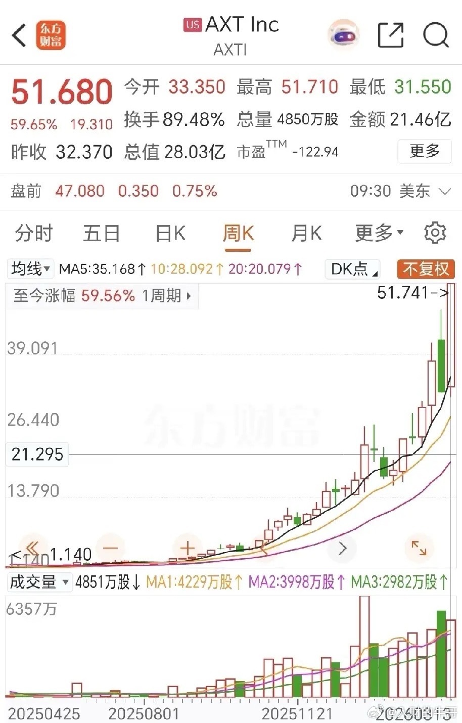 美国的磷化铟公司AXT公司今晚再大涨，创25年历史新高，本周涨近60%，考得满分