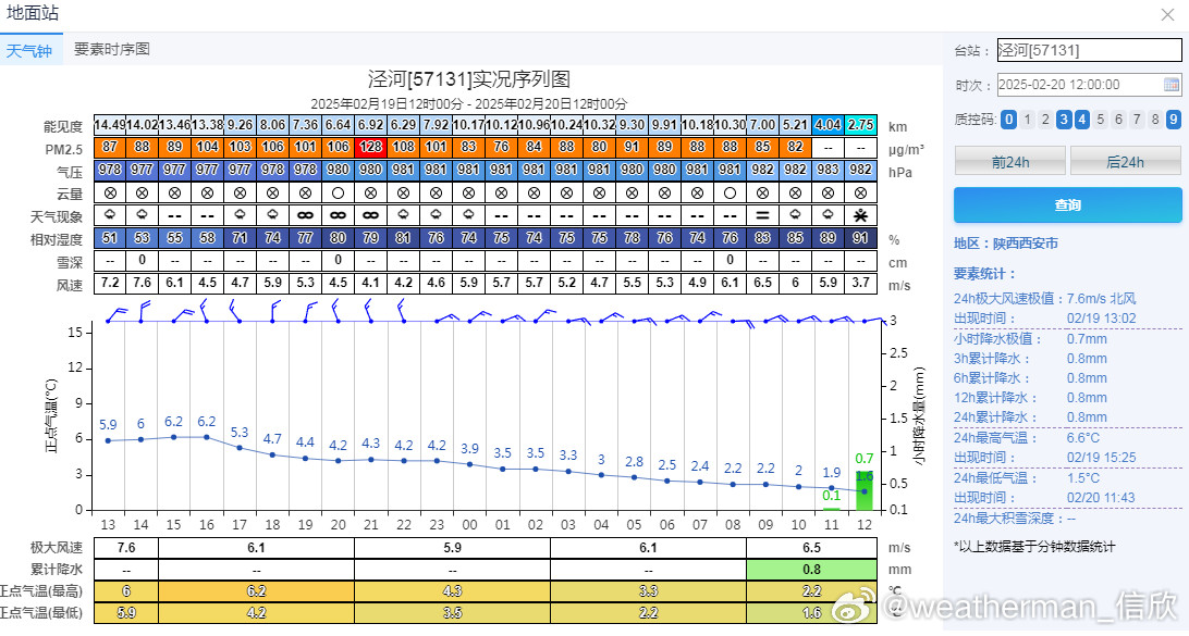 今天上午，西安泾河站和郑州，在冷空气影响下，气温出现倒降，中午12时，均观测到了