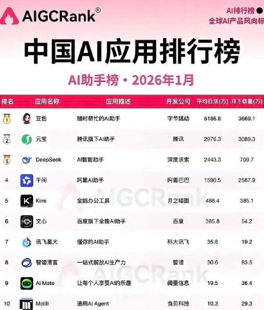 中国AI应用排行榜