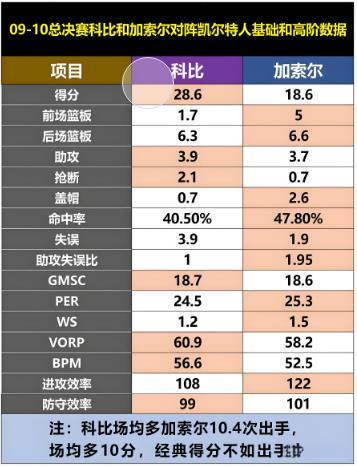 09-10总决赛科比和加索尔表现对比！谁是真正的FMVP？​​​