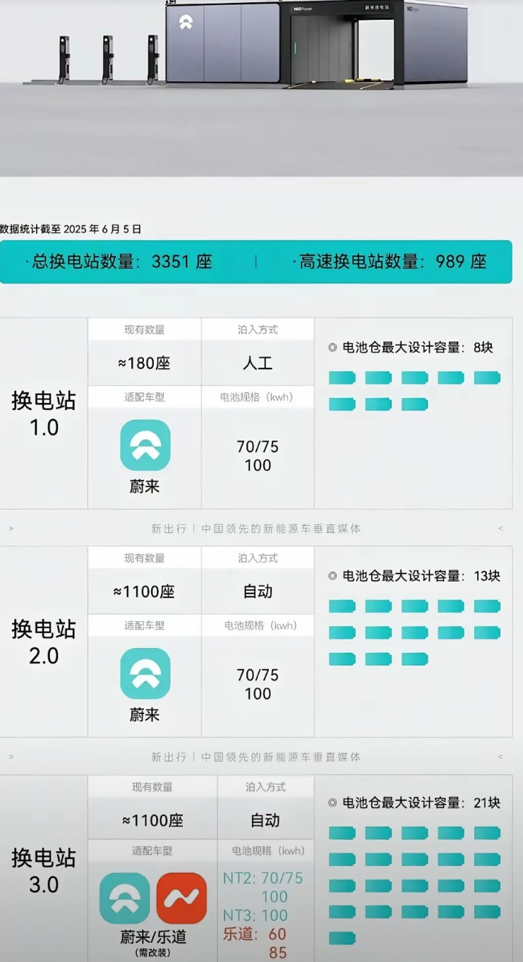 以后的蔚来一定会一家独大的！并不是因为汽车销量有多高，技术有多牛，而是因为蔚