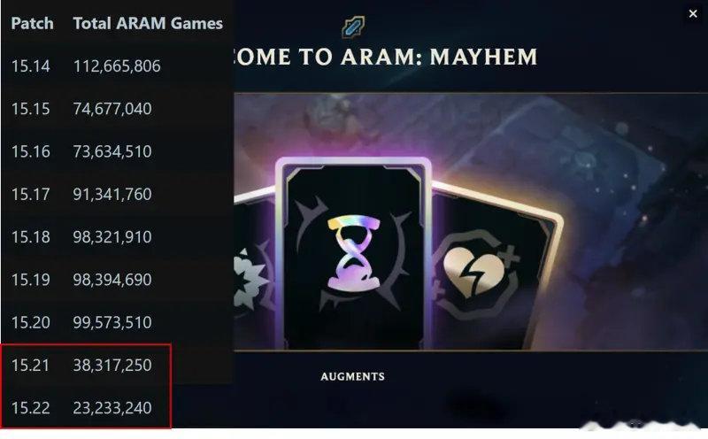 利好整体？海克斯乱斗模式上线后冲击普通模式，带动玩家回流海克斯大乱斗模式上线后，