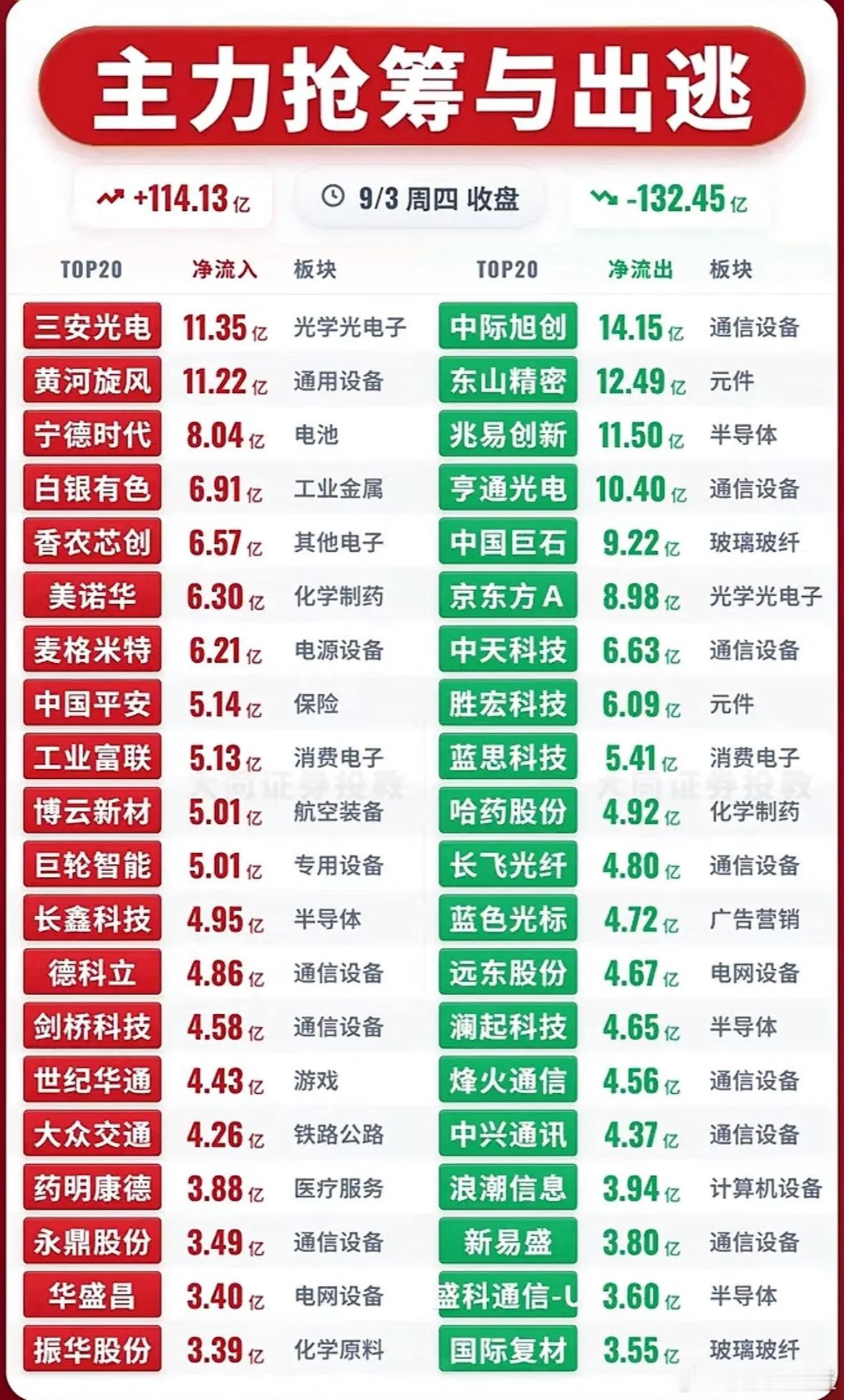 9月2日主力资金净流入—净流出前20名​​​