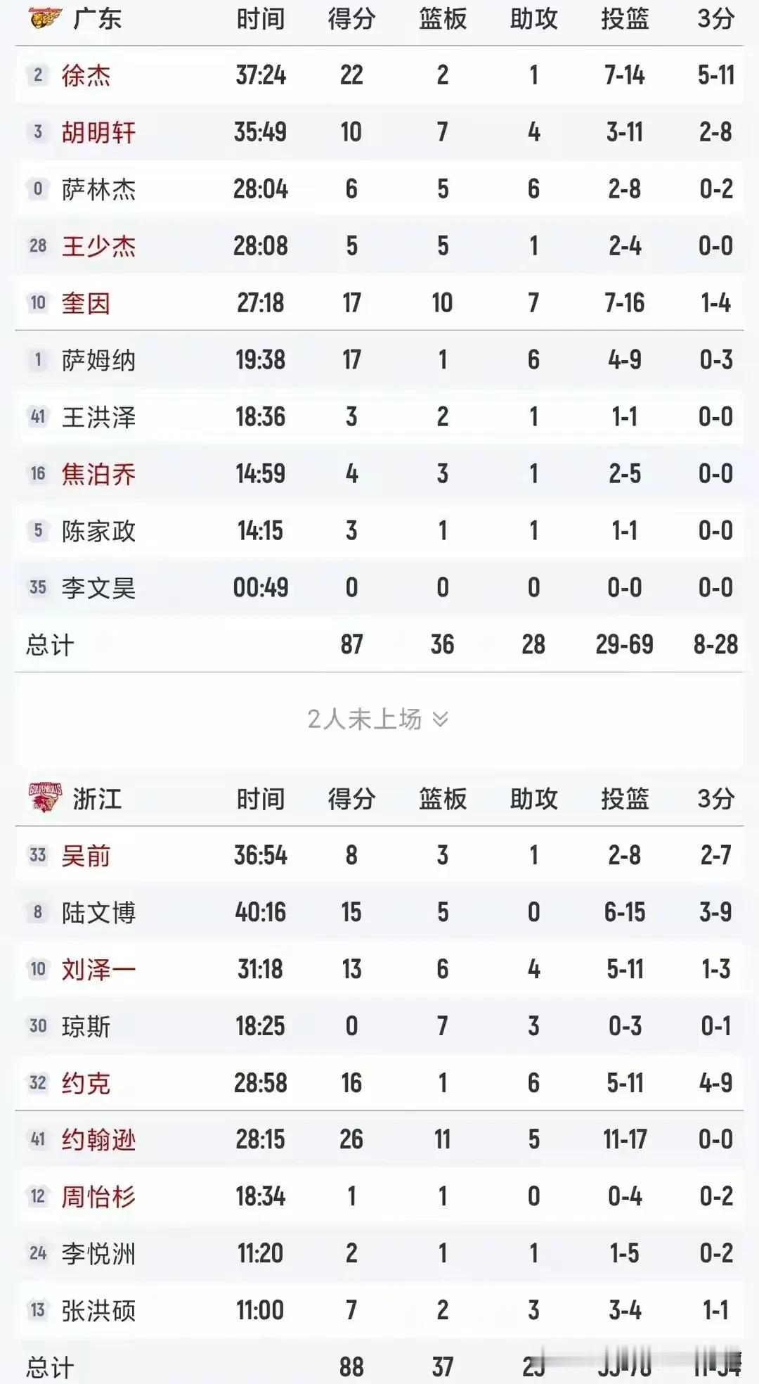 广东队输球根本原因很简单，甚至和广厦队输上海队如出一辙，都是内线没有大中锋造成的