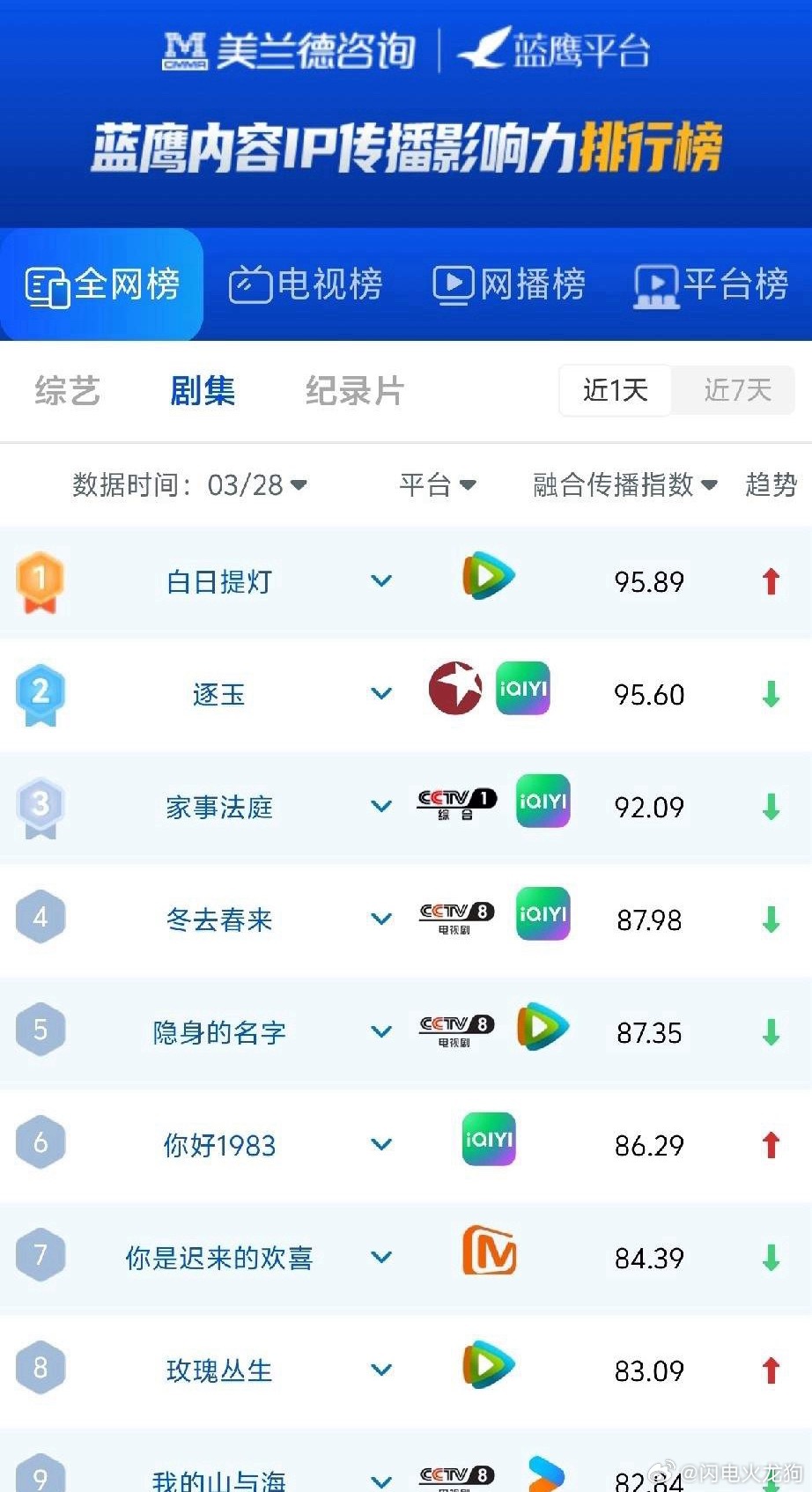 3月28日剧集榜大洗牌！《白日提灯》登顶《白日提灯》直接冲上第一，融合传播指数9