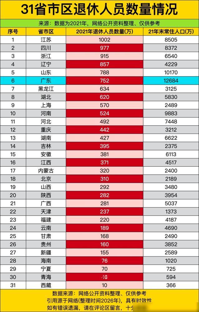 江苏以破千万的退休人数稳稳拿下榜首，把常住人口规模远超它的广东远远甩在了身后。