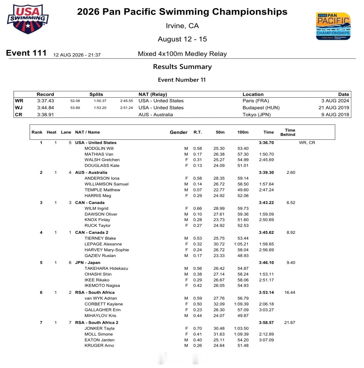 泛太平洋游泳锦标赛🇺🇸美国WillModglin53.40VanMa