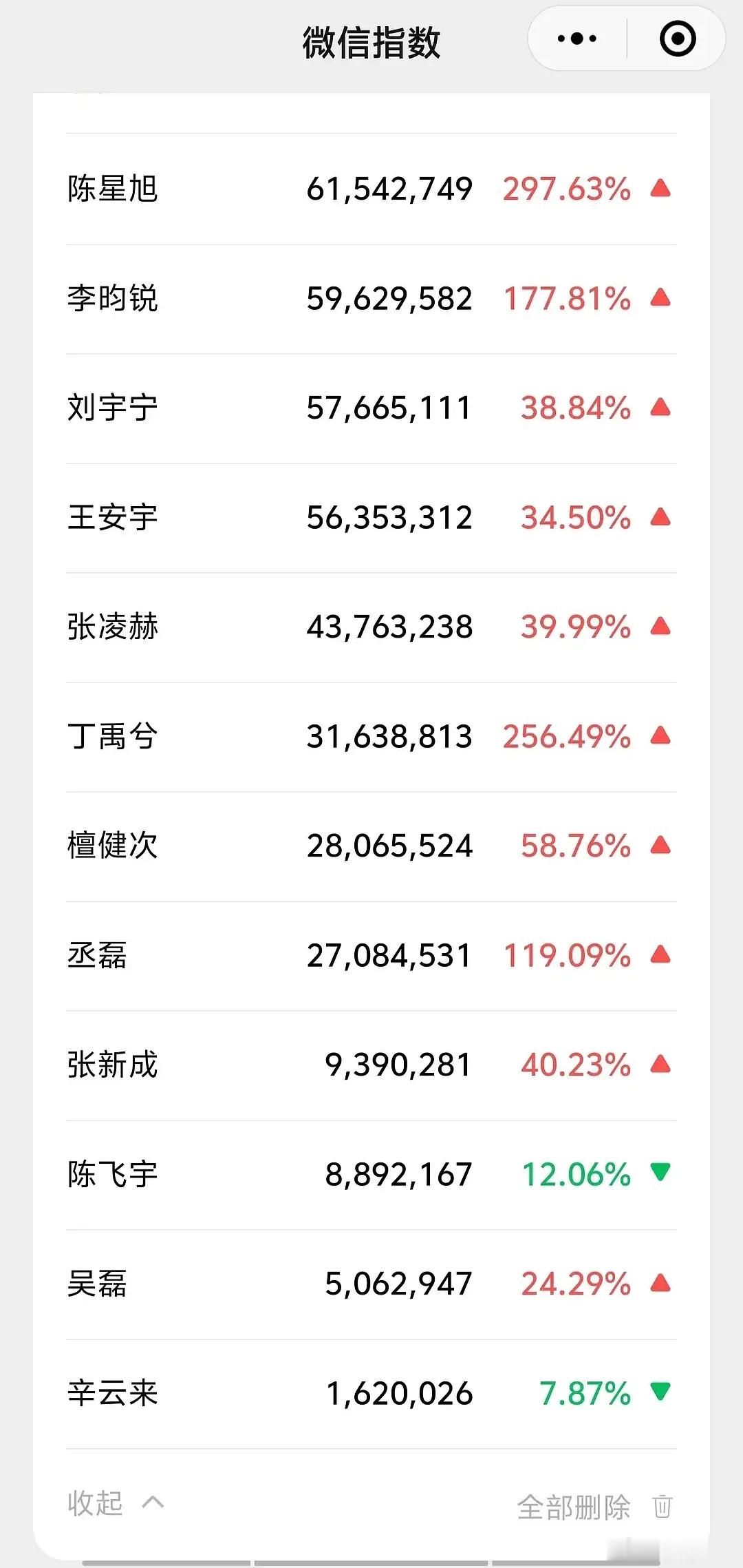 星光大赏第二日微值排名：陈星旭李昀锐刘宇宁