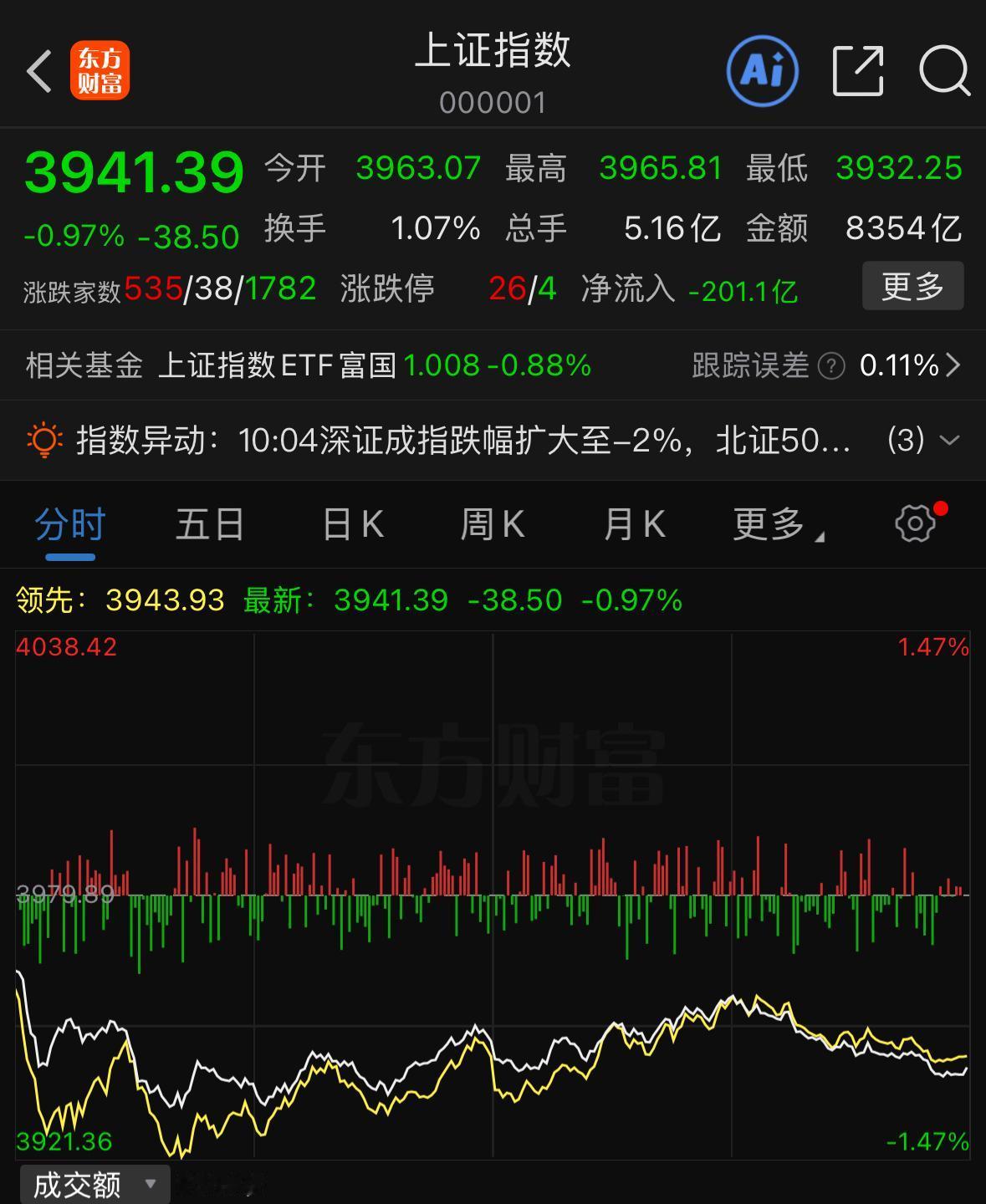 好家伙，9月2号盘面直接集体走弱，大盘一整天就在3940点附近反复震荡磨盘。全天