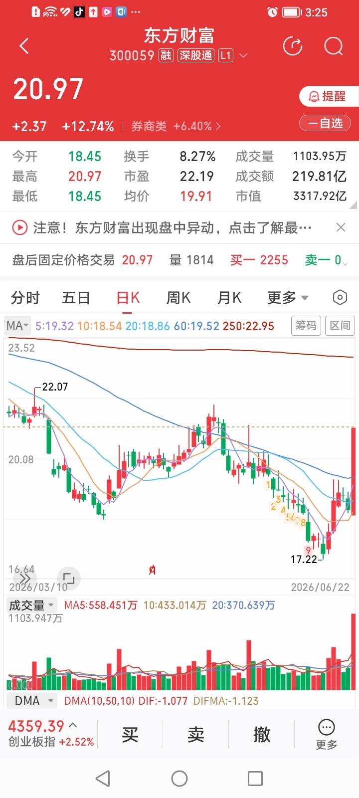 久违了！东方财富还是那个能12cm大长腿上涨的风韵犹存的牛夫人！东方财富今天收