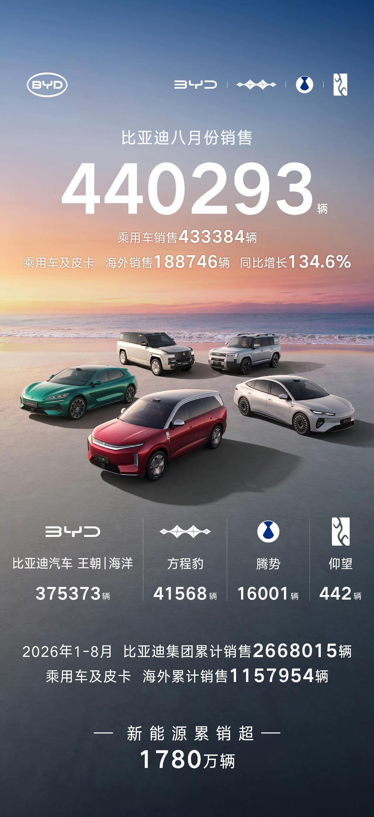 唉！实在太让人失望了，比亚迪8月销量竟然还有44万！
