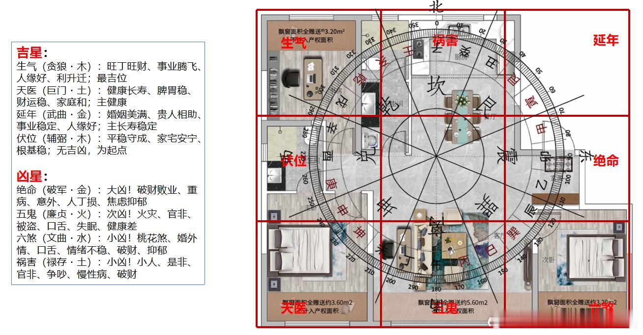 阳宅风水的重点是布游星，找准吉位和凶位，然后分布各个空间。房子是为人来服务的，以