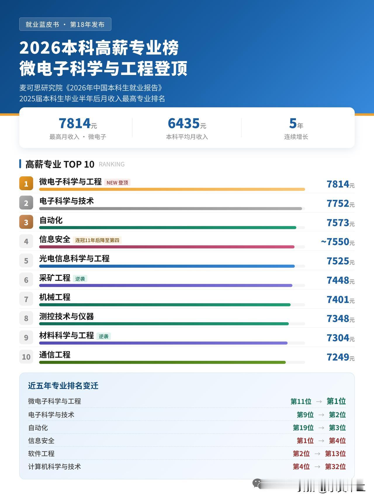 最新的本科专业高薪榜来了，排在第一位的是微电子科学与工程，本科生毕业半年后平均月