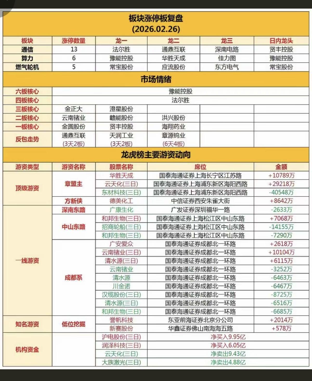 2.26周四知名游资大佬抢筹龙虎榜！群总，没有上榜！抢筹焦点：商业