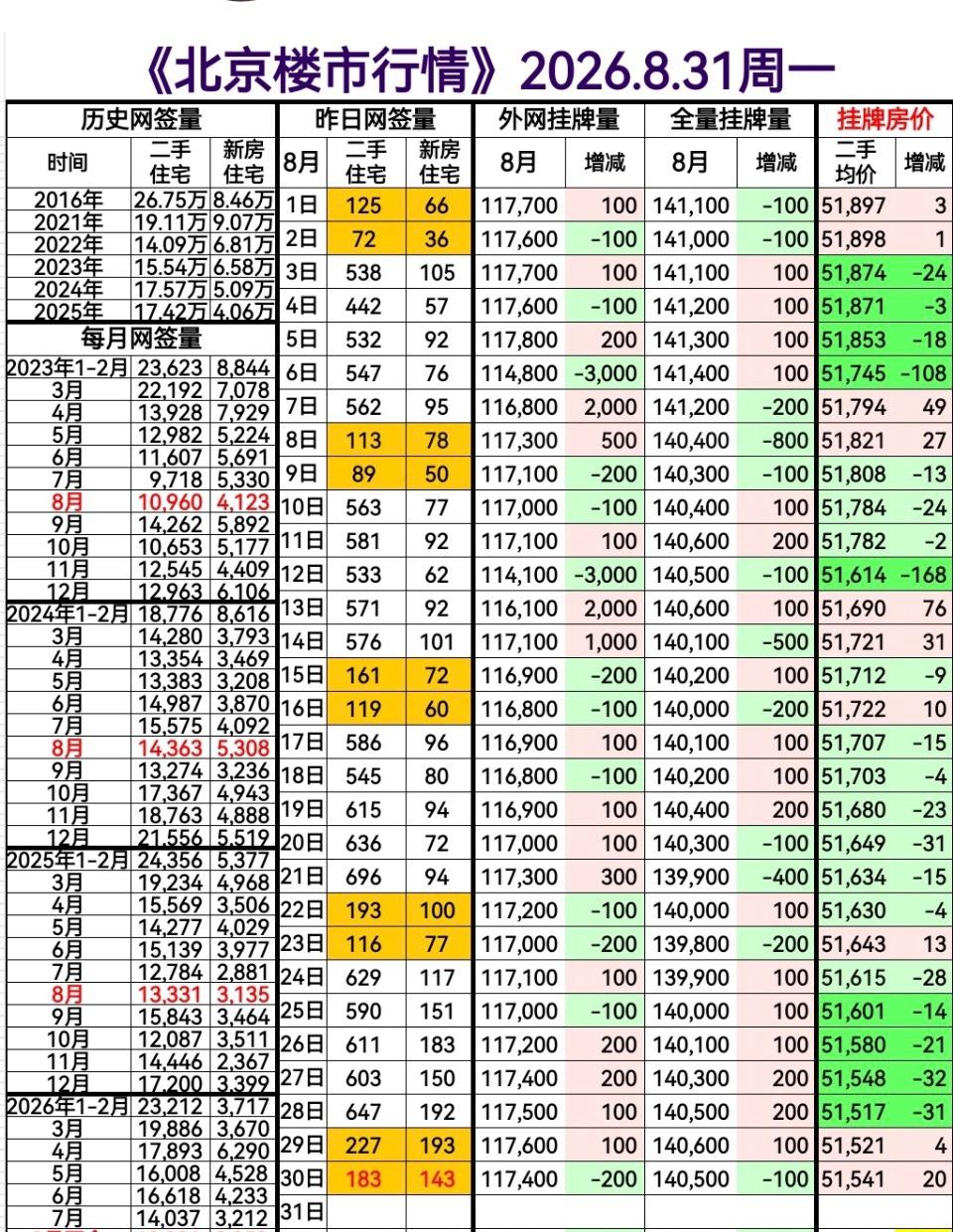 好消息！8.7新政以来，北京新房、二手房网签量确实有了明显增长！8.7新政以