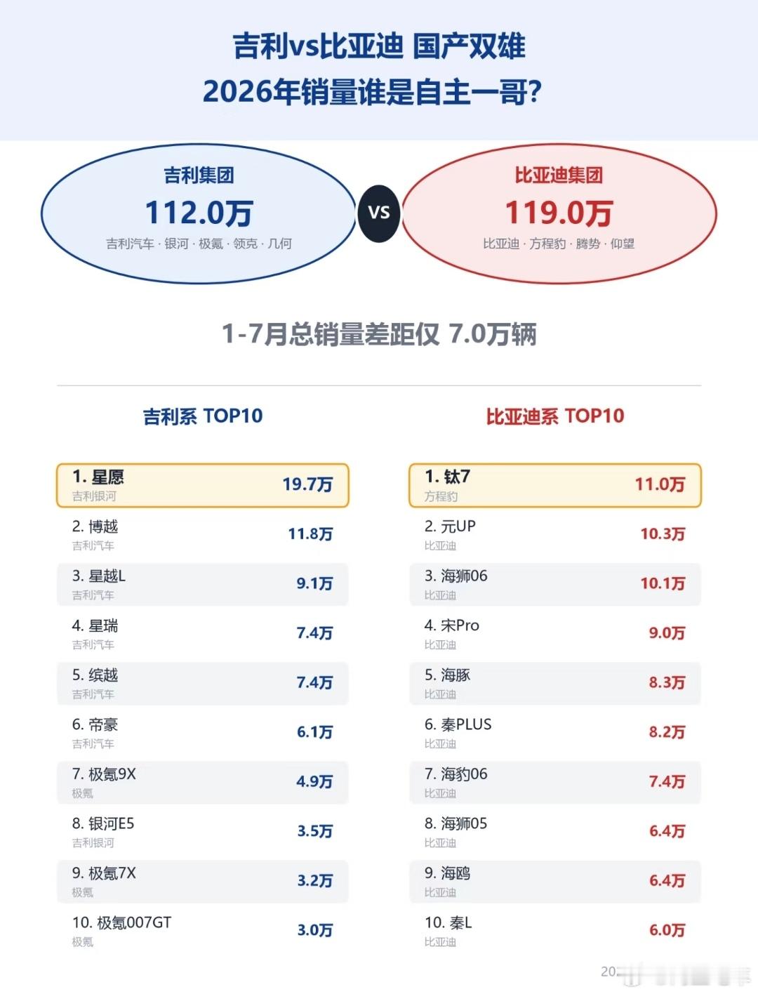 #大v聊车#比亚迪和吉利国内品牌销量对比，1-7月比亚迪总销量119万，吉利总销量112万。吉利系T