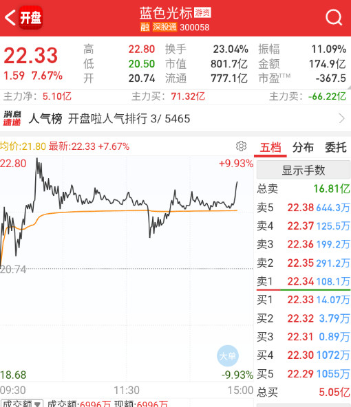 蓝标昨天出了监管，拉起来，看看会不会有什么影响。