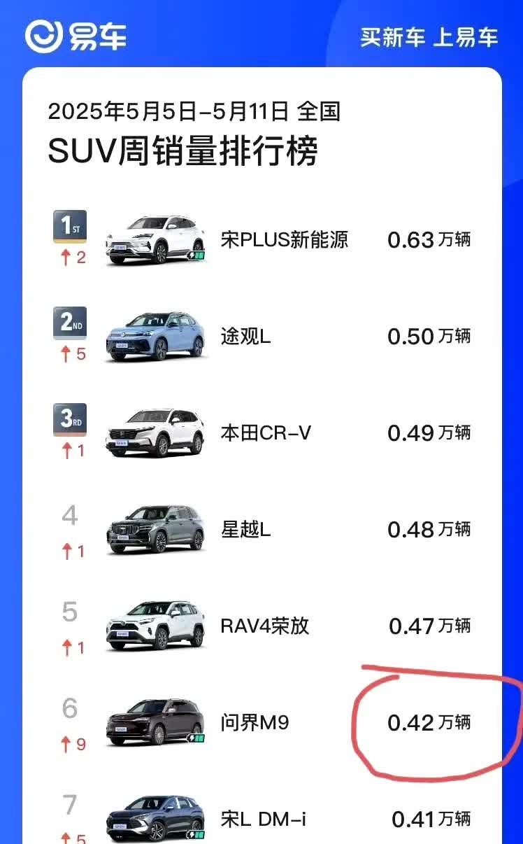问界M9是真的恐怖，在所有SUV的周销量里面都能排到第六的位置，这还是一款均价5